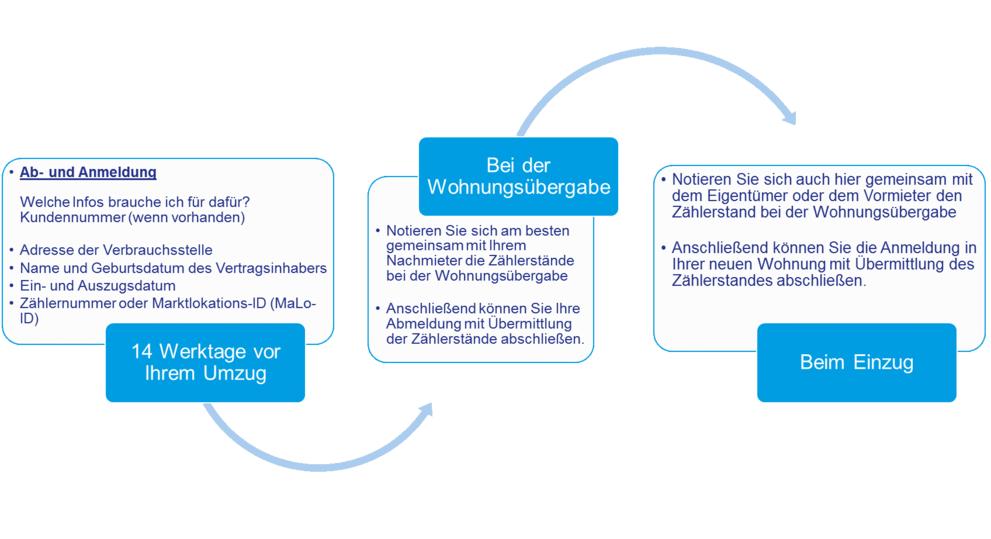 Übersichtsliste für den Prozess mit dem Stromanbieter bei einem Umzug