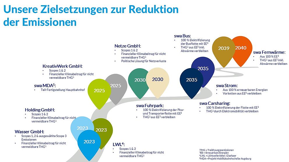 Abbildung Klimaziele Grafische Darstellung des Zielpfads der Klimaziele zum Stand November 2024